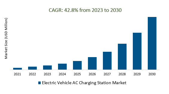 Electric Vehicle AC Charging Station Market Size 2023 -2030